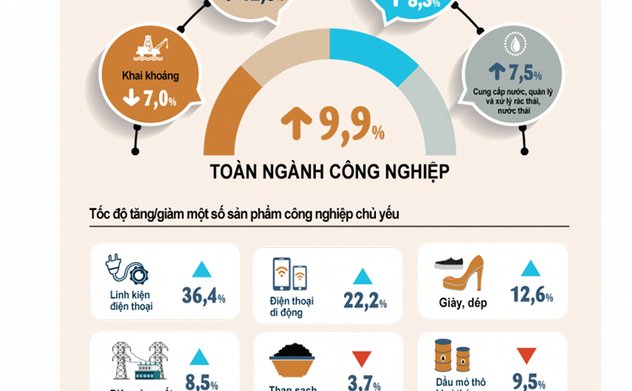 Sản xuất công nghiệp là điểm sáng của nền kinh tế trong 5 tháng đầu năm 2021