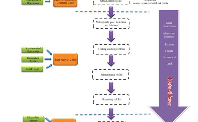 Kiểm toán trong môi trường dữ liệu lớn - Kinh nghiệm từ các SAI: Công nghệ dữ liệu lớn giúp nâng cao hiệu quả kiểm toán môi trường  