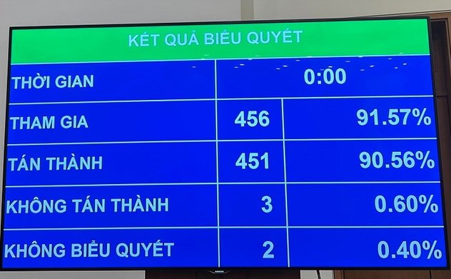 Quốc hội biểu quyết thông qua Nghị quyết về dự toán ngân sách Nhà nước năm 2023: Tăng lương cơ sở lên 1,8 triệu đồng từ 1/7/2023