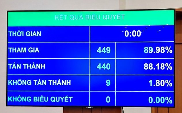 Quốc hội thông qua Nghị quyết về Chương trình giám sát của Quốc hội năm 2023