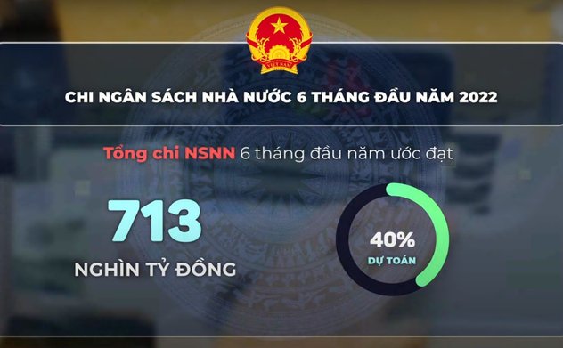 Chi ngân sách Nhà nước 6 tháng đầu năm 2022 ước đạt 713 nghìn tỷ đồng, bằng 40% dự toán