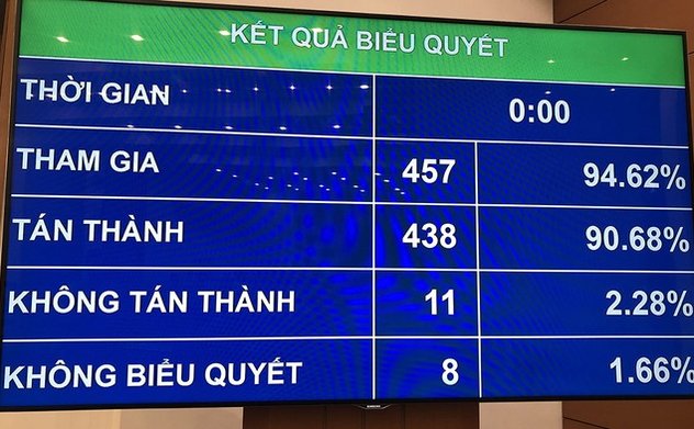 Quốc hội thông qua Luật Doanh nghiệp (sửa đổi)