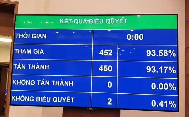 Quốc hội phê chuẩn quyết toán ngân sách Nhà nước năm 2018