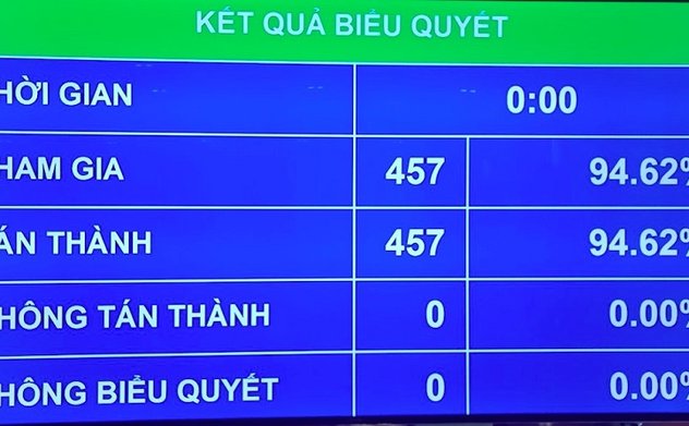 100% đại biểu Quốc hội biểu quyết thông qua Hiệp định EVFTA