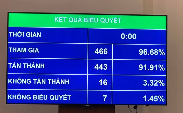 Quốc hội thông qua Luật Bảo vệ môi trường (sửa đổi)