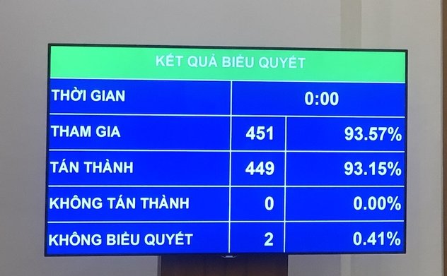 Quốc hội thông qua Nghị quyết về phân bổ ngân sách Trung ương năm 2021