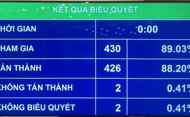 Quốc hội thông qua Nghị quyết về kế hoạch phát triển kinh tế - xã hội năm 2020