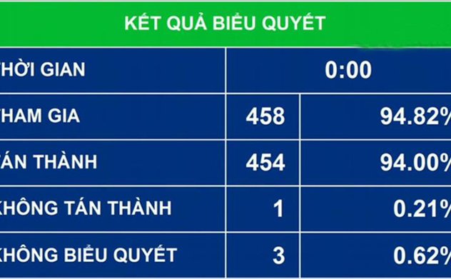 94% Đại biểu tán thành: Quốc hội thông qua Luật sửa đổi, bổ sung một số điều của Luật Kiểm toán nhà nước