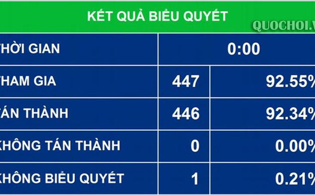 Thông qua Nghị quyết về hoạt động chất vấn tại kỳ họp thứ 8, Quốc hội khóa XIV