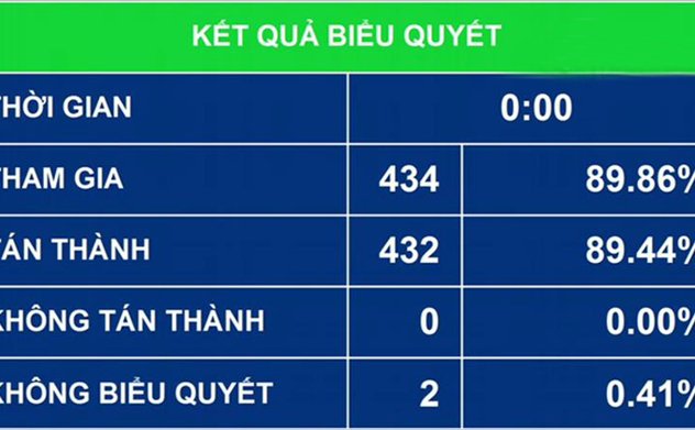 Quốc hội thông qua Nghị quyết Phê duyệt Đề án tổng thể phát triển kinh tế - xã hội vùng đồng bào dân tộc thiểu số và miền núi giai đoạn 2021-2030