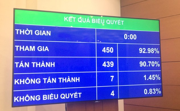 Quốc hội thông qua Luật Đầu tư công (sửa đổi)