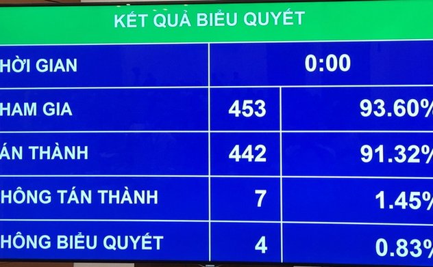 Hơn 91% đại biểu Quốc hội tán thành thông qua Luật Quản lý thuế (sửa đổi)