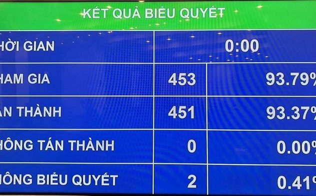 Quốc hội thông qua Nghị quyết về dự toán NSNN năm 2020:  Thực hiện điều hành chính sách tài khóa chặt chẽ, hiệu quả, minh bạch