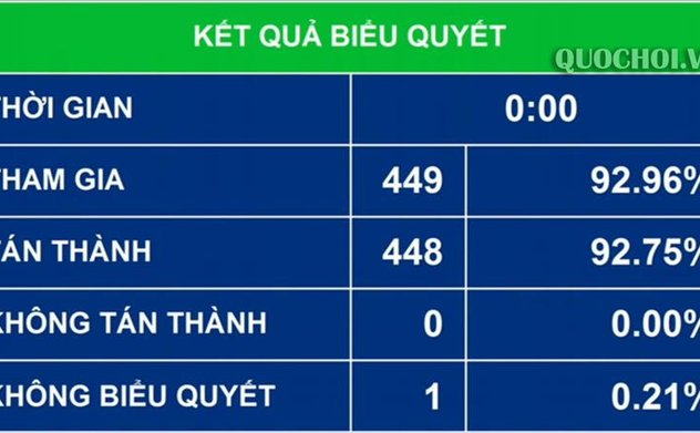 Quốc hội thông qua Nghị quyết phê chuẩn chủ trương đầu tư Dự án hồ chứa nước Ka Pet, huyện Hàm Thuận Nam, tỉnh Bình Thuận
