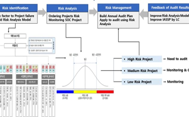 Ủy ban Kiểm toán và Thanh tra Hàn Quốc tăng cường kiểm toán ngân sách đầu tư vào cơ sở hạ tầng xã hội