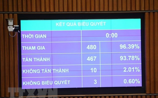 Quốc hội thông qua Nghị quyết thí điểm dạy nghề cho phạm nhân ngoài trại giam